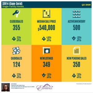 Q2 2026 Single Family for Cape Coral, FL 33914